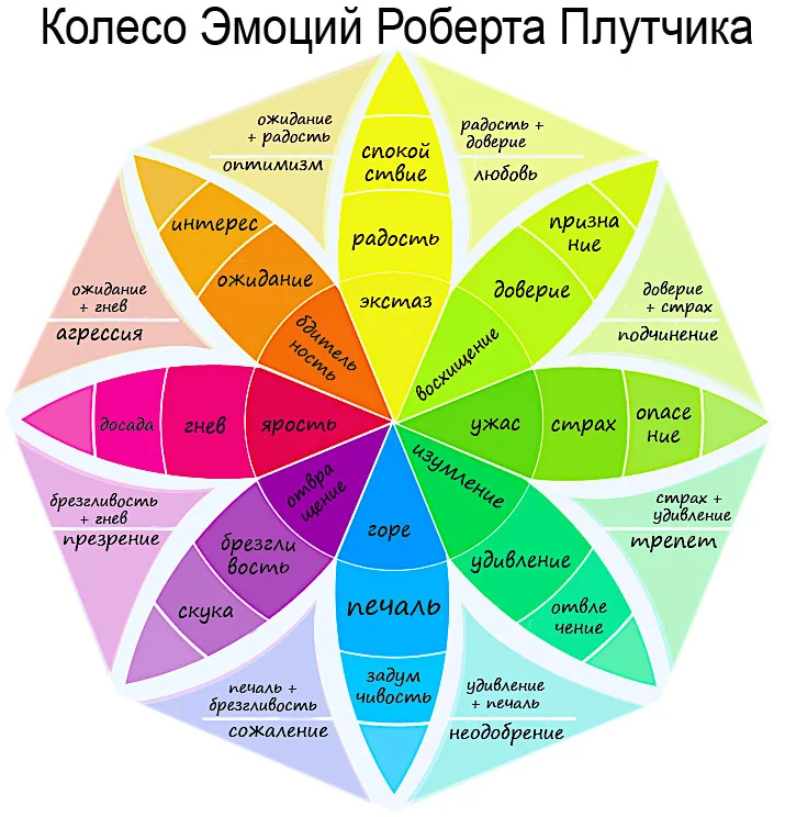 колесо эмоций Р. Плутчика